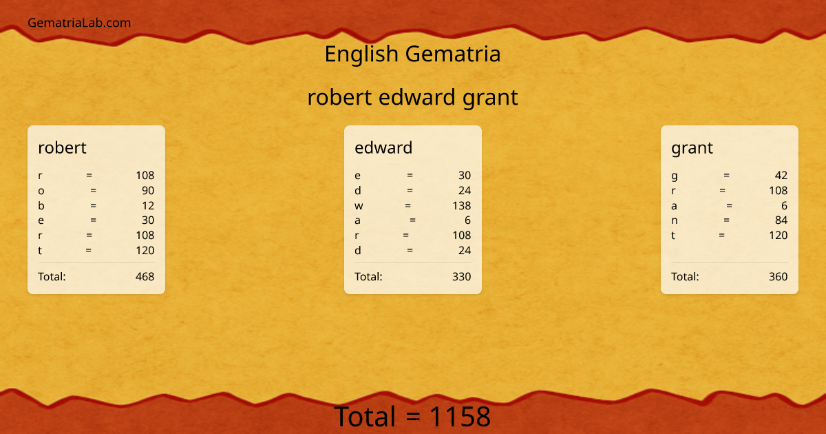 robert edward grant in english Gematria